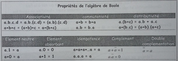 Propriétés de l'algèbre de Boole