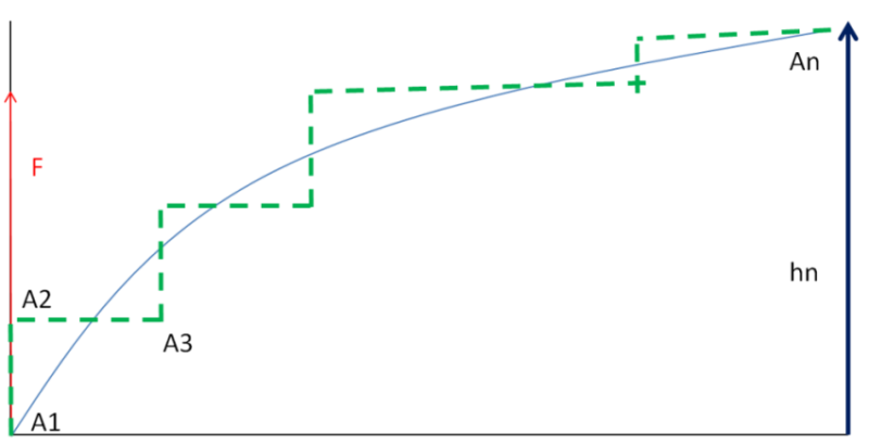 courbe travail élémentaire d'une force constante