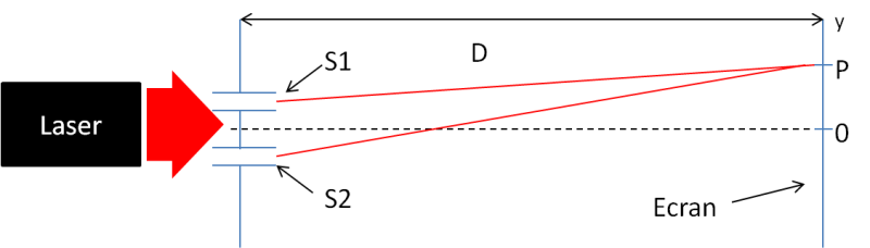Différence de marche avec un laser