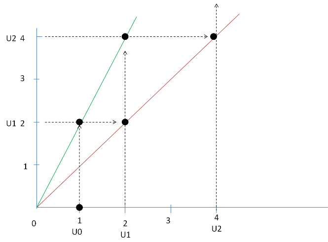 représentation graphique d'une fonction U<sub>n+1</sub> = f(U<sub>n</sub>