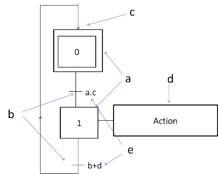 Structure grafcet 