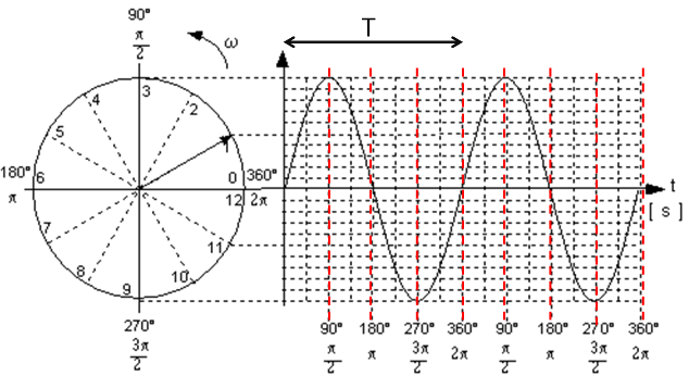 représentation graphique d'un alteurnateur